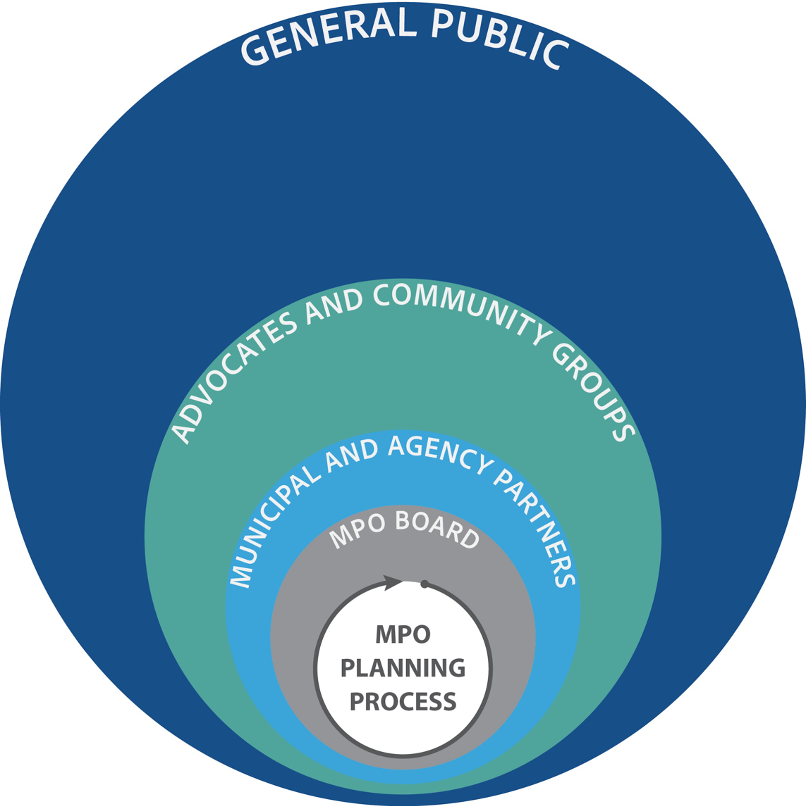 A graphic illustrates the different audiences of the MPO’s public engagement program and their relative sizes and distances from the MPO’s planning process. In the center of the graphic is a circle that says, “MPO Planning Process.” Concentric rings surrounding the circle have text with the names of the audiences. The smallest audience closest to the planning process is the MPO Board. Next are municipal and agency partners. Next are advocates and community groups. The largest and furthest audience is the general public.
